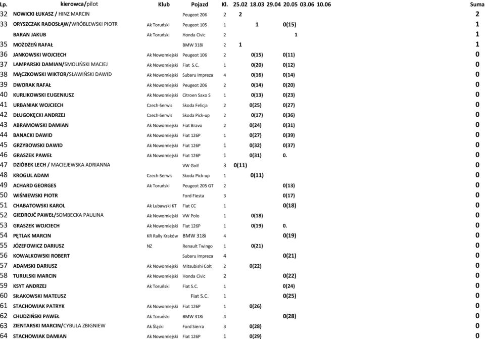 ECH Ak Nowomiejski Peugeot 106 2 0(15) 0(11) 0 37 LAMPARSKI DAMIAN/SMOLIŃSKI MACIEJ Ak Nowomiejski Fiat S.C. 1 0(20) 0(12) 0 38 MĄCZKOWSKI WIKTOR/SŁAWIŃSKI DAWID Ak Nowomiejski Subaru Impreza 4 0(16)