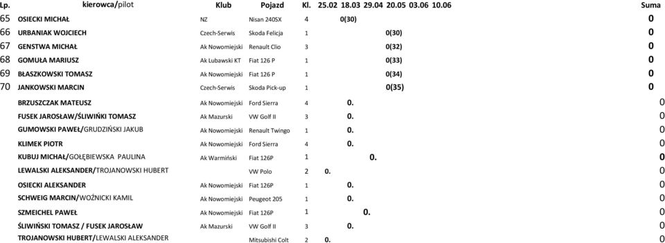 0 FUSEK JAROSŁAW/ŚLIWIŃKI TOMASZ Ak Mazurski VW Golf II 3 0. 0 GUMOWSKI PAWEŁ/GRUDZIŃSKI JAKUB Ak Nowomiejski Renault Twingo 1 0. 0 KLIMEK PIOTR Ak Nowomiejski Ford Sierra 4 0.