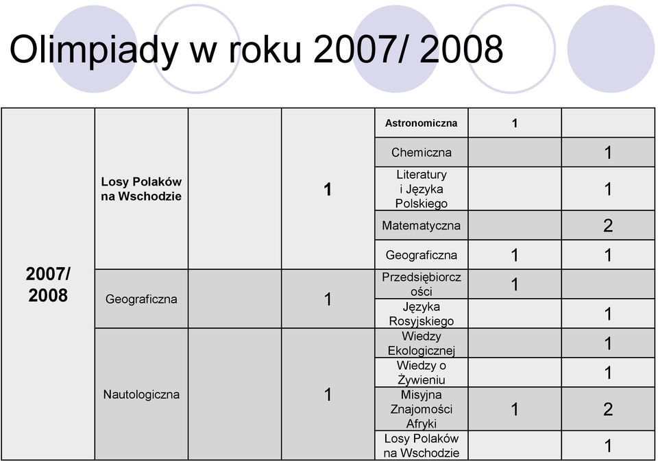 Matematyczna 2 Geograficzna Przedsiębiorcz ości Języka Rosyjskiego Wiedzy