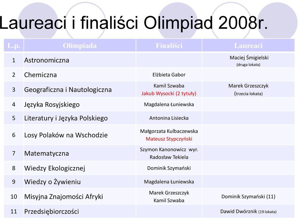 Olimpiada Finaliści Laureaci Astronomiczna Maciej Śmigielski (druga lokata) 2 Chemiczna Elżbieta Gabor 3 Geograficzna i Nautologiczna Kamil Szwaba Jakub Wysocki (2