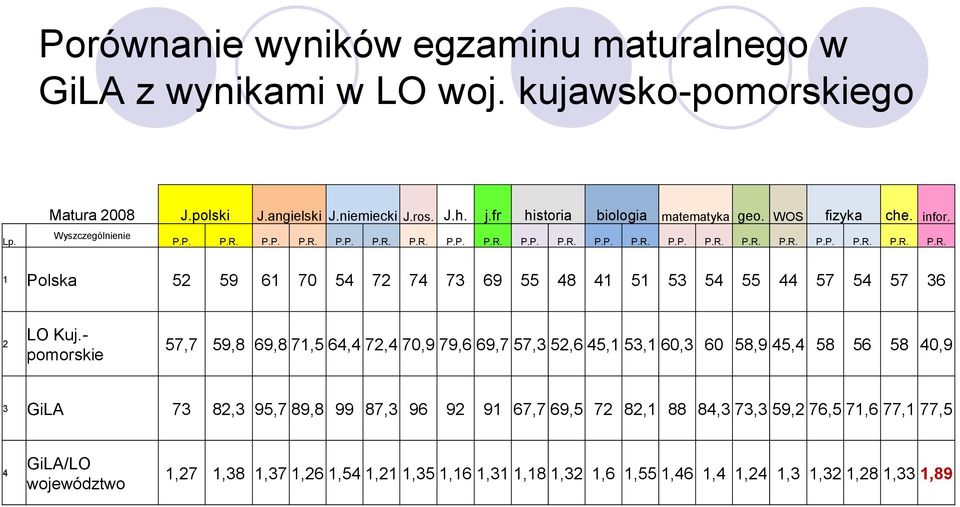 - pomorskie 57,7 59,8 69,8 7,5 64,4 72,4 70,9 79,6 69,7 57,3 52,6 45, 53, 60,3 60 58,9 45,4 58 56 58 40,9 3 GiLA 73 82,3 95,7 89,8 99 87,3 96 92 9 67,7 69,5 72 82, 88 84,3