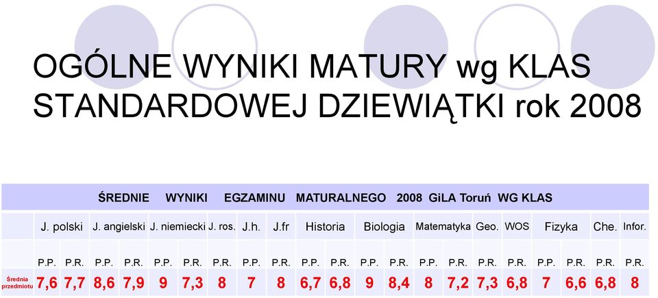 WOS Fizyka Che. Infor. P.P. P.R.