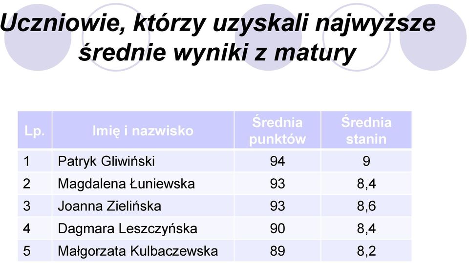 Gliwiński 94 9 2 Magdalena Łuniewska 93 8,4 3 Joanna Zielińska