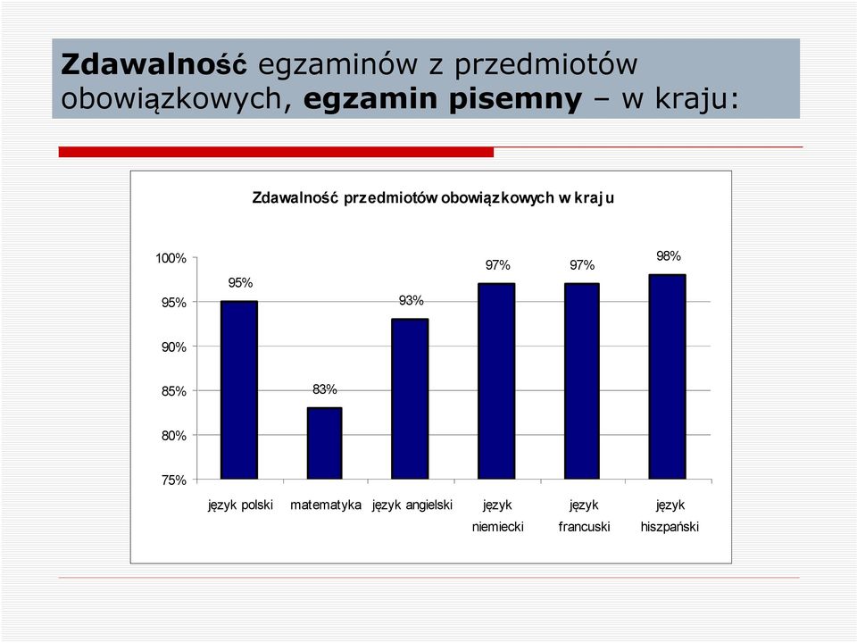 % 95% 95% 93% 97% 97% 98% 9% 85% 83% 8% 75% język polski