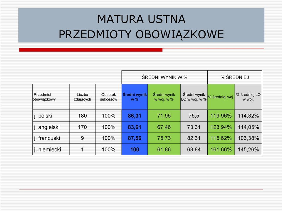 LO w woj. w % w woj. j. polski 18 % 86,31 71,95 75,5 119,96% 114,32% j.