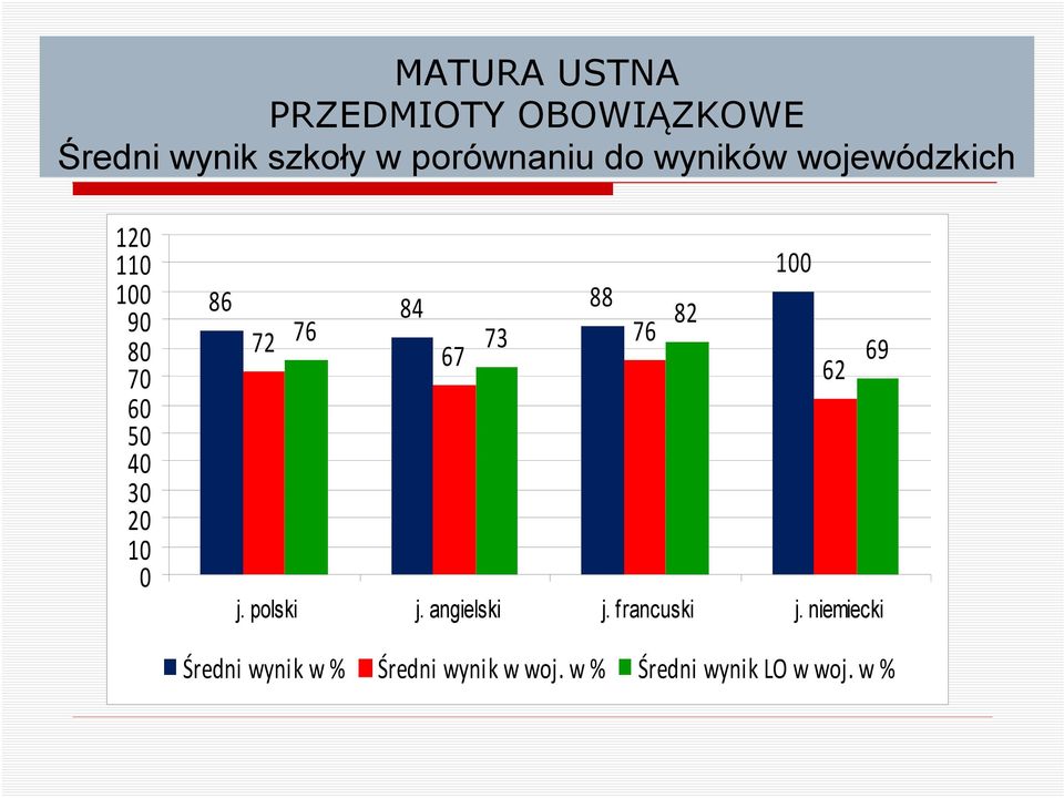 82 72 76 73 76 67 69 62 j. polski j. angielski j. francuski j.