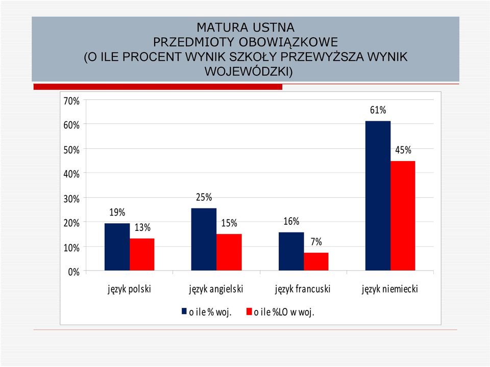 2% % 19% 25% 13% 15% 16% 7% % język polski język angielski