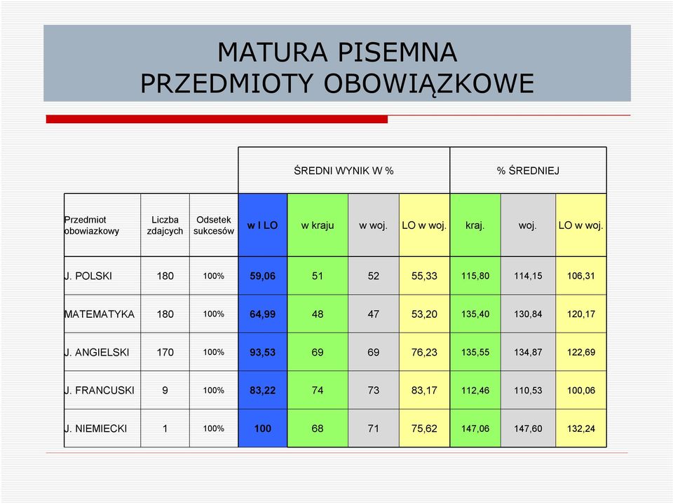 POLSKI 18 % 59,6 51 52 55,33 115,8 114,15 6,31 MATEMATYKA 18 % 64,99 48 47 53,2 135,4 13,84 12,17 J.