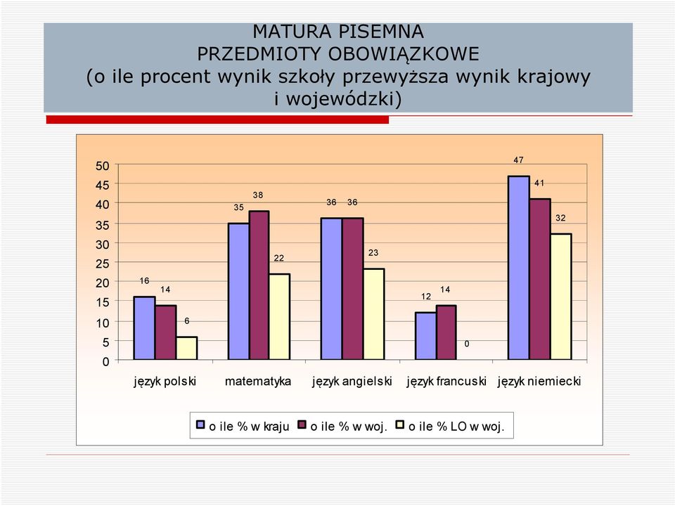 36 36 35 32 23 22 16 14 14 12 6 język polski matematyka język angielski