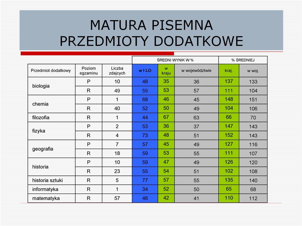 147 37 36 53 2 P fizyka 7 66 63 67 44 1 R filozofia 6 4 49 5 52 4 R 151 148 45 46 68 1 P chemia 4 111 57 53 59 49 R 133 137 36 35