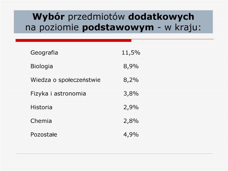 8,9% Wiedza o społeczeństwie 8,2% Fizyka i