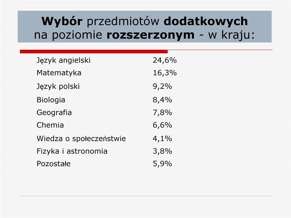 polski 9,2% Biologia 8,4% Geografia 7,8% Chemia 6,6%