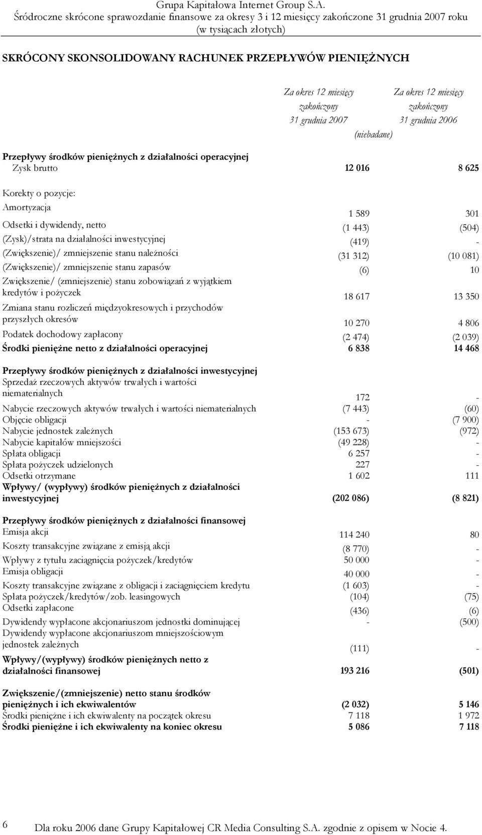 zmniejszenie stanu naleŝności (31 312) (10 081) (Zwiększenie)/ zmniejszenie stanu zapasów (6) 10 Zwiększenie/ (zmniejszenie) stanu zobowiązań z wyjątkiem kredytów i poŝyczek 18 617 13 350 Zmiana
