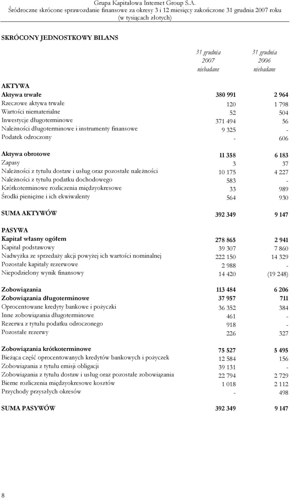 naleŝności 10 175 4 227 NaleŜności z tytułu podatku dochodowego 583 - Krótkoterminowe rozliczenia międzyokresowe 33 989 Środki pienięŝne i ich ekwiwalenty 564 930 SUMA AKTYWÓW 392 349 9 147 PASYWA