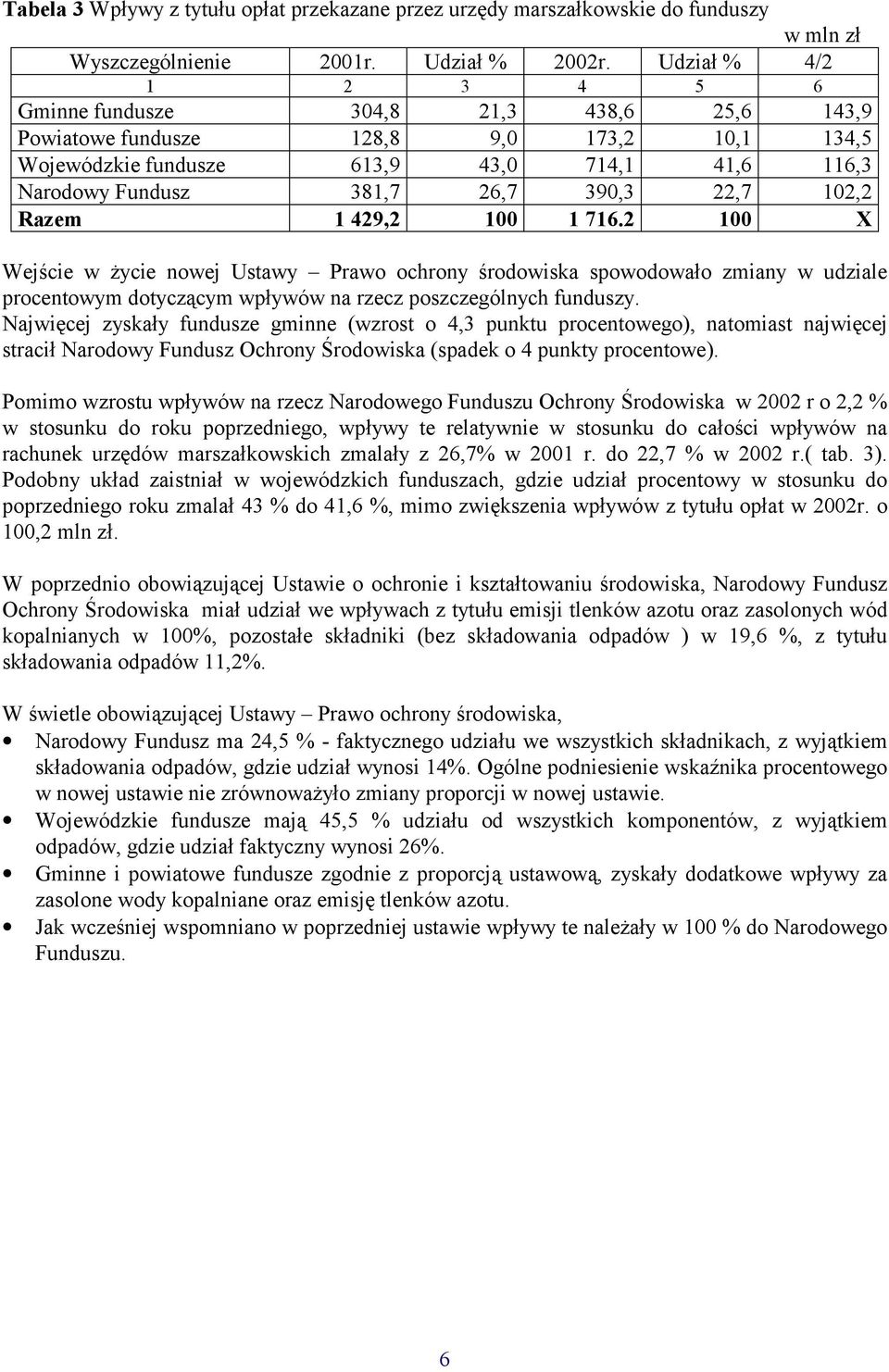 22,7 102,2 Razem 1 429,2 100 1 716.2 100 X Wejście w życie nowej Ustawy Prawo ochrony środowiska spowodowało zmiany w udziale procentowym dotyczącym wpływów na rzecz poszczególnych funduszy.