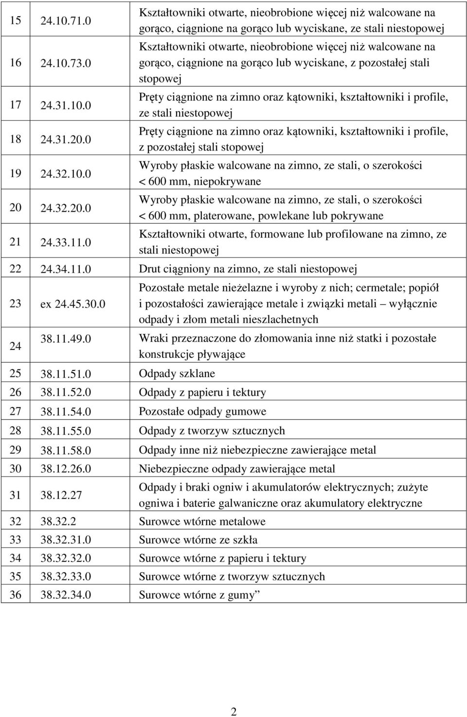 ciągnione na gorąco lub wyciskane, z pozostałej stali stopowej Pręty ciągnione na zimno oraz kątowniki, kształtowniki i profile, ze stali niestopowej Pręty ciągnione na zimno oraz kątowniki,