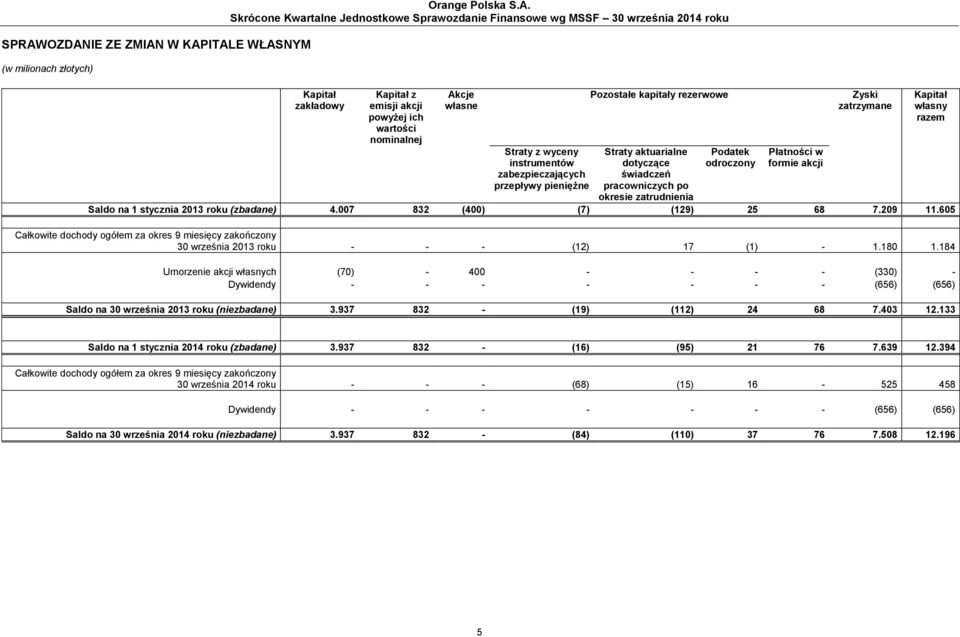 pracowniczych po okresie zatrudnienia Podatek odroczony Płatności w formie akcji Zyski zatrzymane Saldo na 1 stycznia 2013 roku (zbadane) 4.007 832 (400) (7) (129) 25 68 7.209 11.