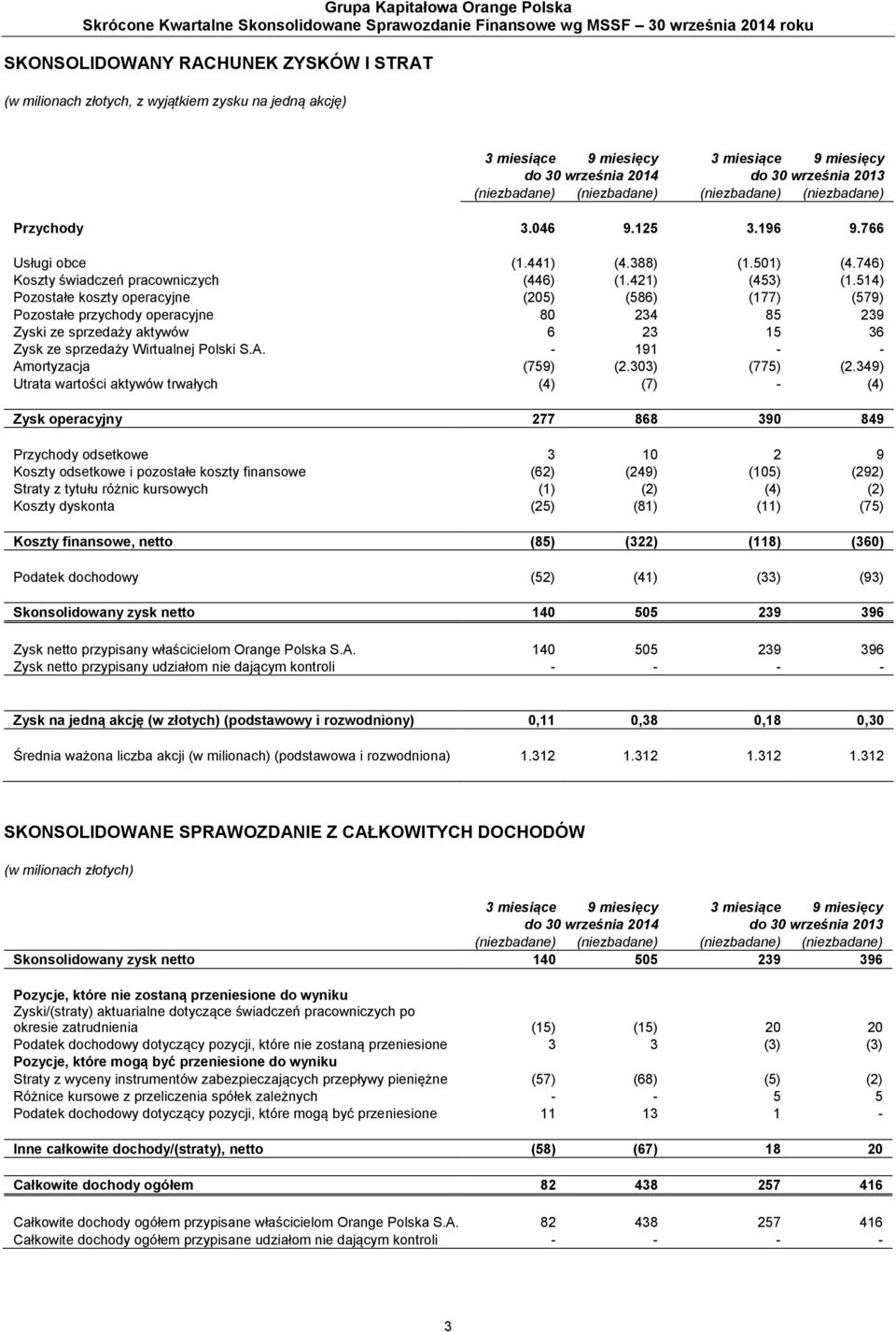 441) (4.388) (1.501) (4.746) Koszty świadczeń pracowniczych (446) (1.421) (453) (1.