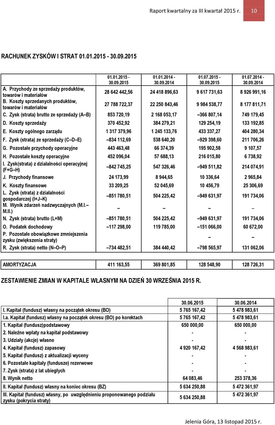 Koszty sprzedanych produktów, towarów i materiałów 27 788 722,37 22 250 843,46 9 984 538,77 8 177 811,71 C. Zysk (strata) brutto ze sprzedaży (A B) 853 720,19 2 168 053,17 366 807,14 749 179,45 D.