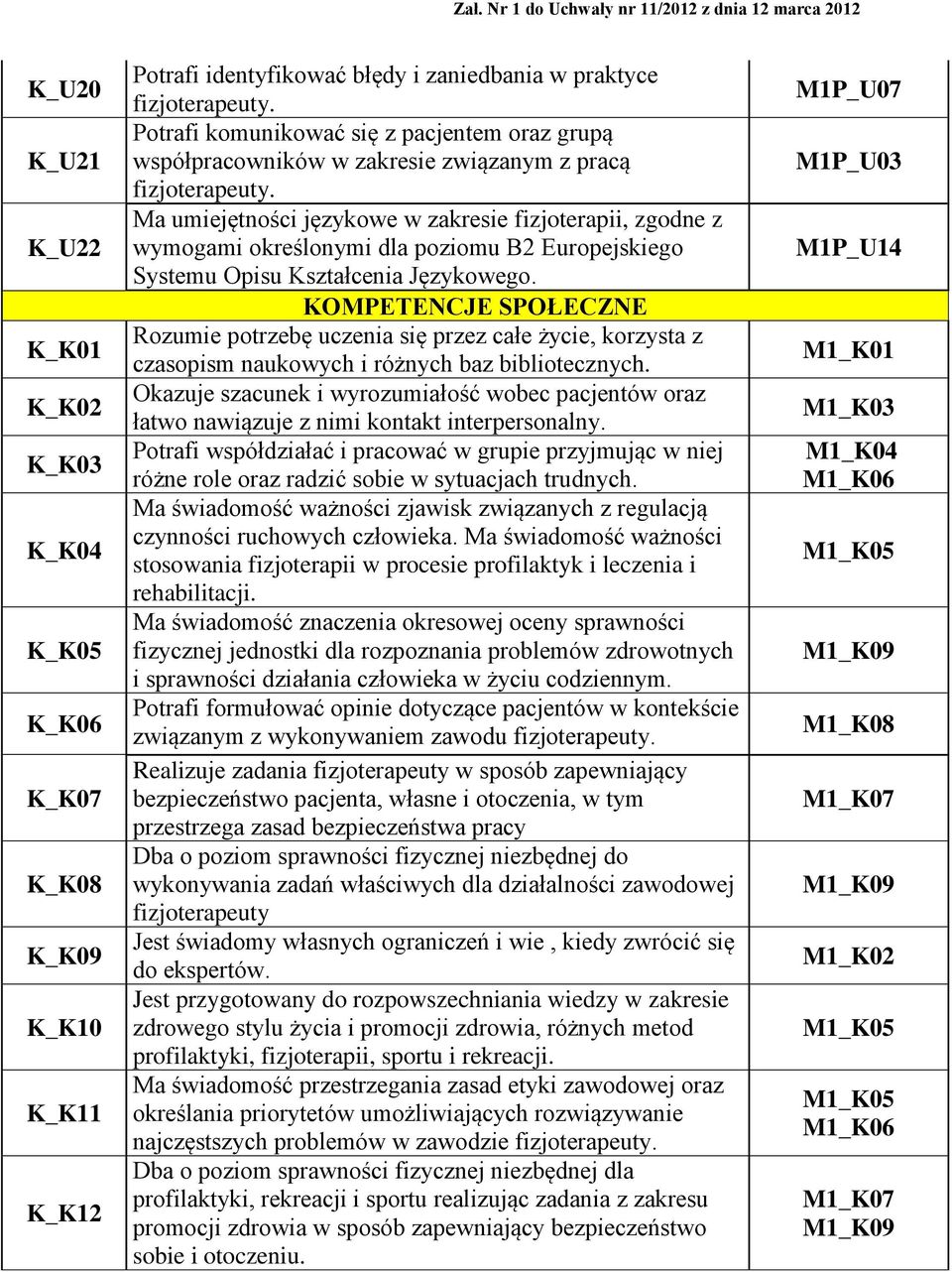 Ma umiejętności językowe w zakresie fizjoterapii, zgodne z wymogami określonymi dla poziomu B2 Europejskiego Systemu Opisu Kształcenia Językowego.