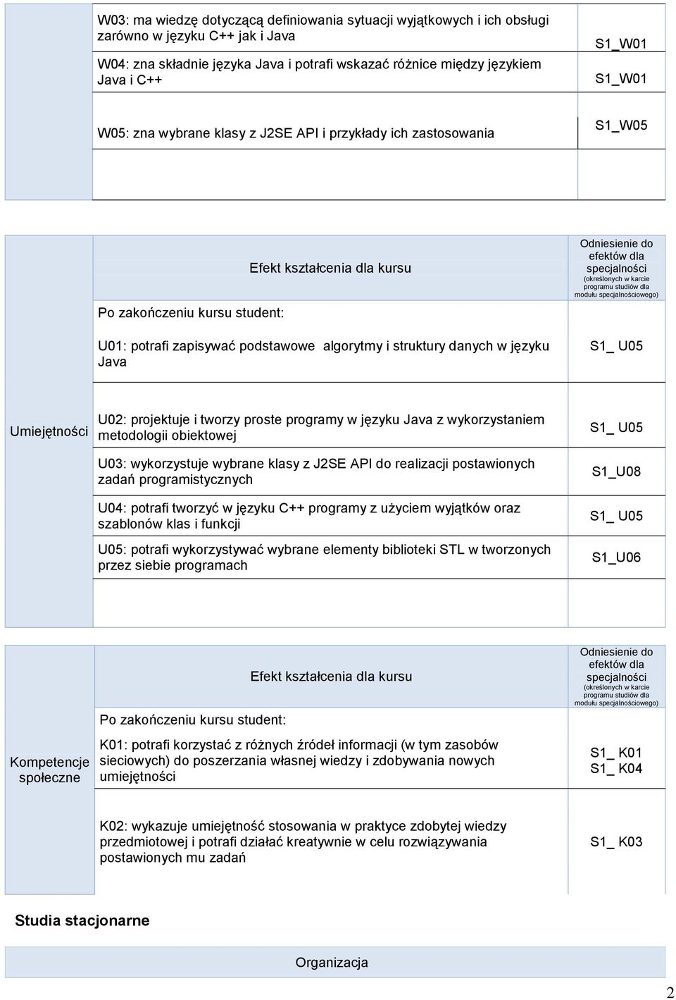 programy w języku Java z wykorzystaniem metodologii obiektowej U03: wykorzystuje wybrane klasy z J2SE API do realizacji postawionych zadań programistycznych U04: potrafi tworzyć w języku C++ programy