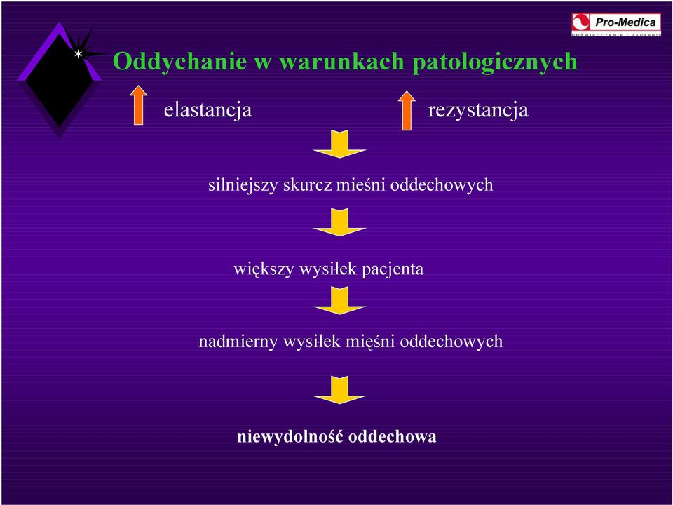 mieśni oddechowych większy wysiłek pacjenta