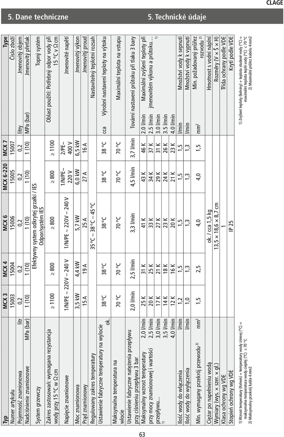 znamionowe MPa (bar) 1 (10) 1 (10) 1 (10) 1 (10) 1 (10) MPa (bar) Jmenovitý přetlak System grzewczy Zakres zastosowań: wymagana rezystancja wody przy 15 C w Ω cm Efektywny system odkrytej grzałki /