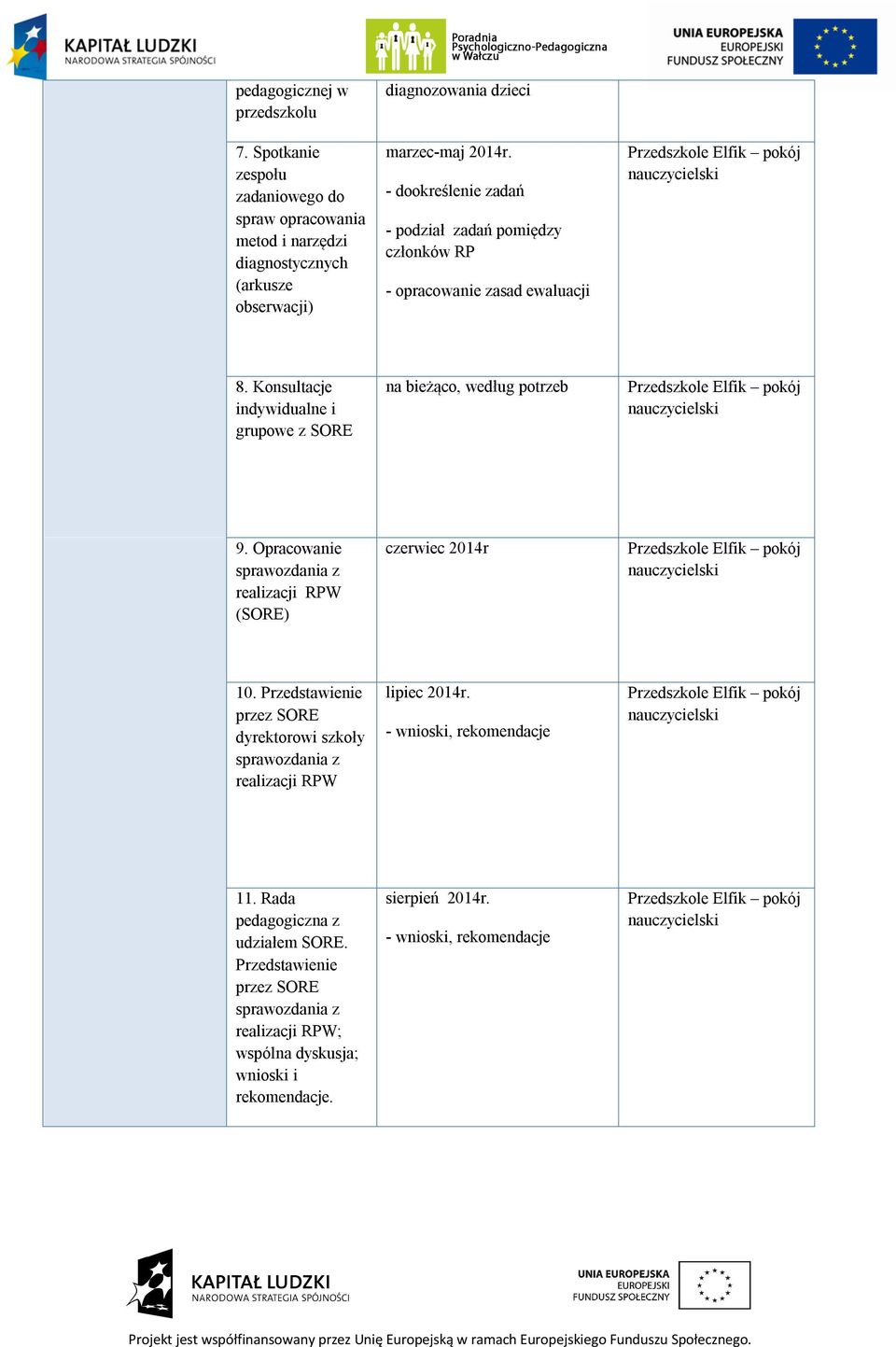 Opracowanie sprawozdania z realizacji RPW (SORE) czerwiec 2014r 10. Przedstawienie przez SORE dyrektorowi szkoły sprawozdania z realizacji RPW lipiec 2014r.