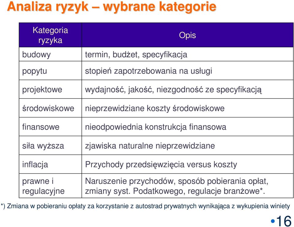 nieodpowiednia konstrukcja finansowa zjawiska naturalne nieprzewidziane Przychody przedsięwzięcia versus koszty Naruszenie przychodów, sposób