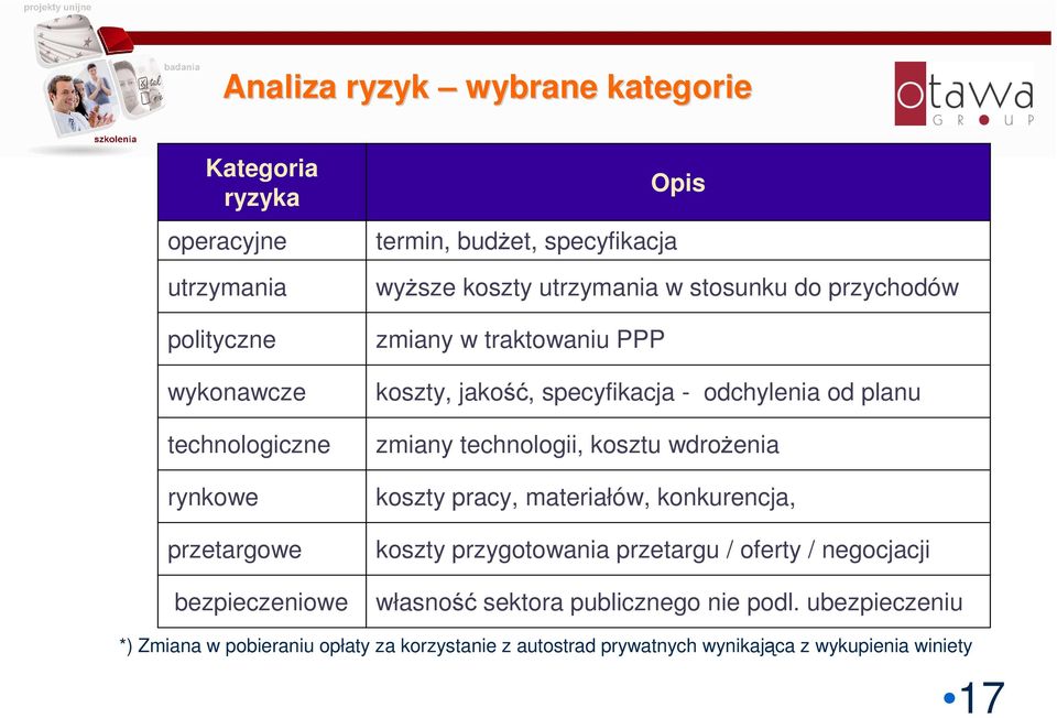 odchylenia od planu zmiany technologii, kosztu wdrożenia koszty pracy, materiałów, konkurencja, koszty przygotowania przetargu / oferty /