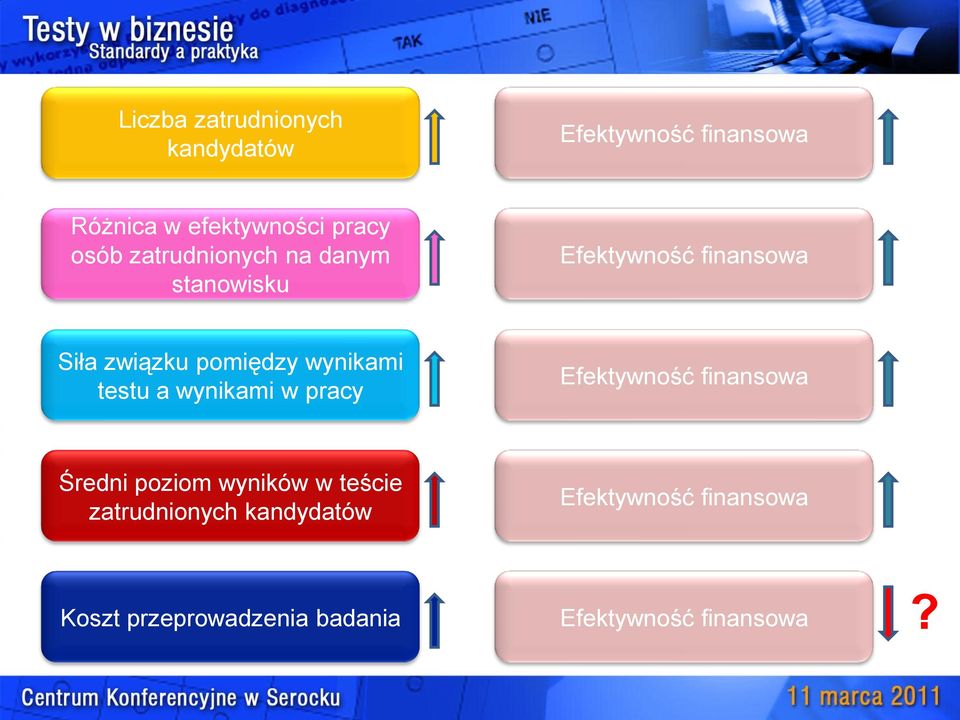 testu a wynikami w pracy Efektywność finansowa Średni poziom wyników w teście