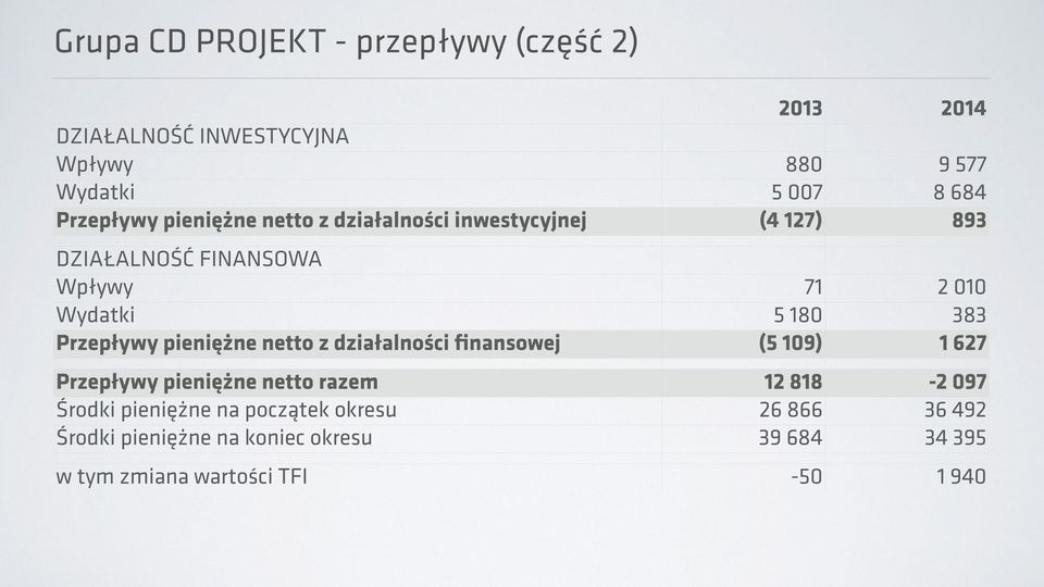 383 Przepływy pieniężne netto z działalności finansowej (5 109) 1 627 Przepływy pieniężne netto razem 12 818-2 097