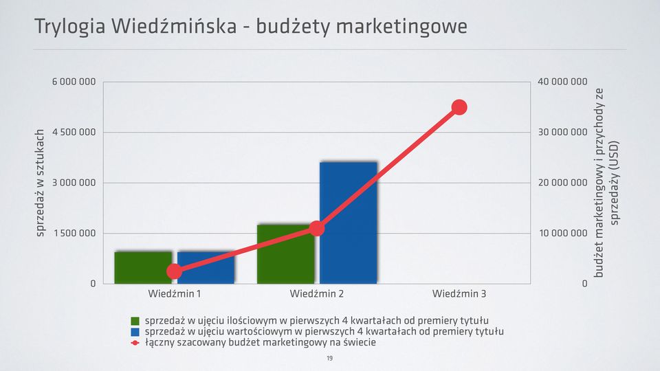 przychody ze sprzedaży (USD) sprzedaż w ujęciu ilościowym w pierwszych 4 kwartałach od premiery tytułu