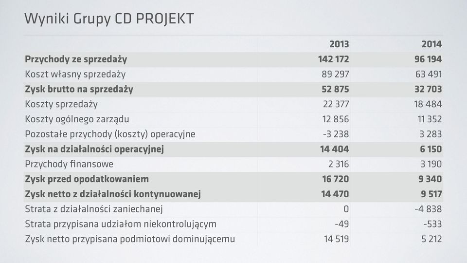 operacyjnej 14 404 6 150 Przychody finansowe 2 316 3 190 Zysk przed opodatkowaniem 16 720 9 340 Zysk netto z działalności kontynuowanej 14 470 9