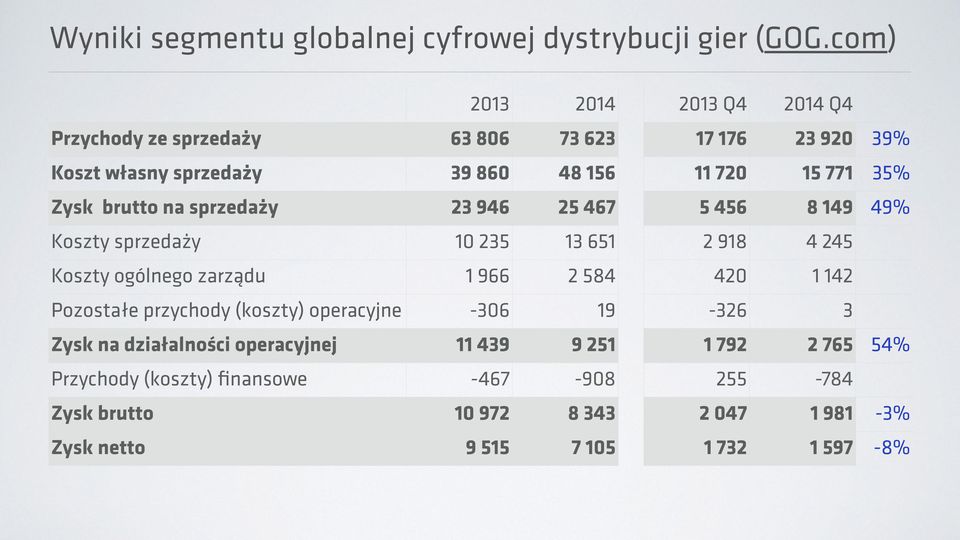 brutto na sprzedaży 23 946 25 467 5 456 8 149 49% Koszty sprzedaży 10 235 13 651 2 918 4 245 Koszty ogólnego zarządu 1 966 2 584 420 1 142