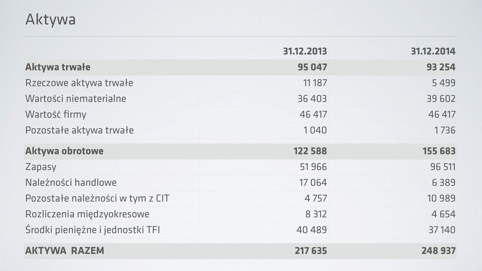 2014 Aktywa trwałe 95 047 93 254 Rzeczowe aktywa trwałe 11 187 5 499 Wartości niematerialne 36 403 39 602