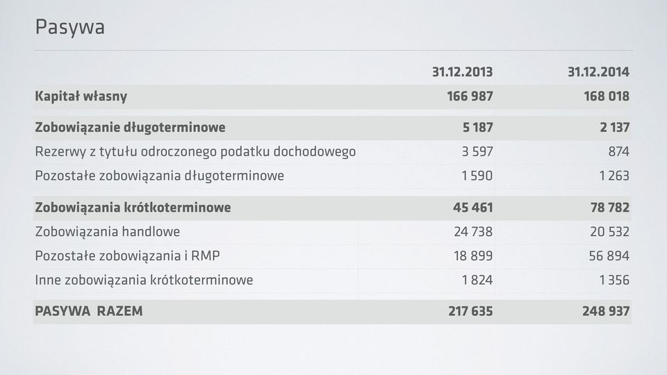 2014 Kapitał własny 166 987 168 018 Zobowiązanie długoterminowe 5 187 2 137 Rezerwy z tytułu