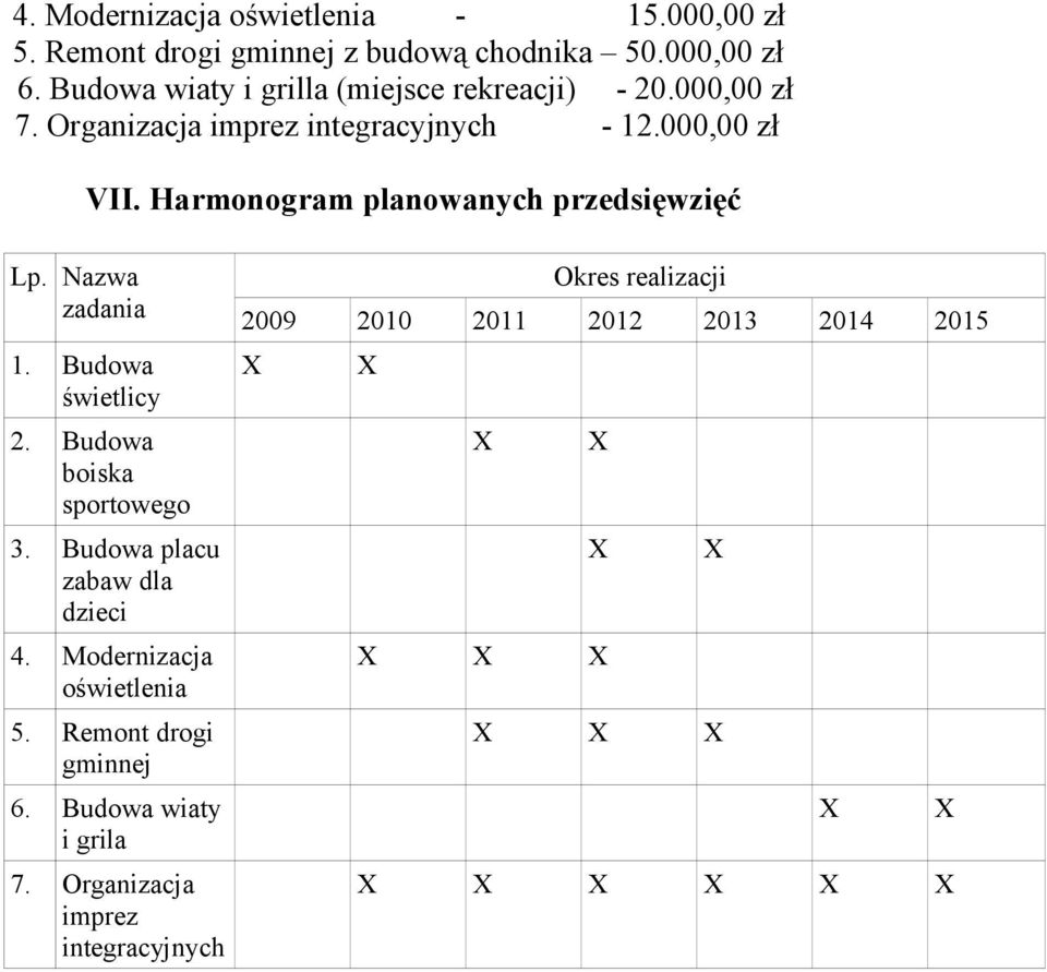 Harmonogram planowanych przedsięwzięć Lp. Nazwa zadania 1. Budowa świetlicy 2. Budowa boiska sportowego 3. Budowa placu zabaw dla dzieci 4.