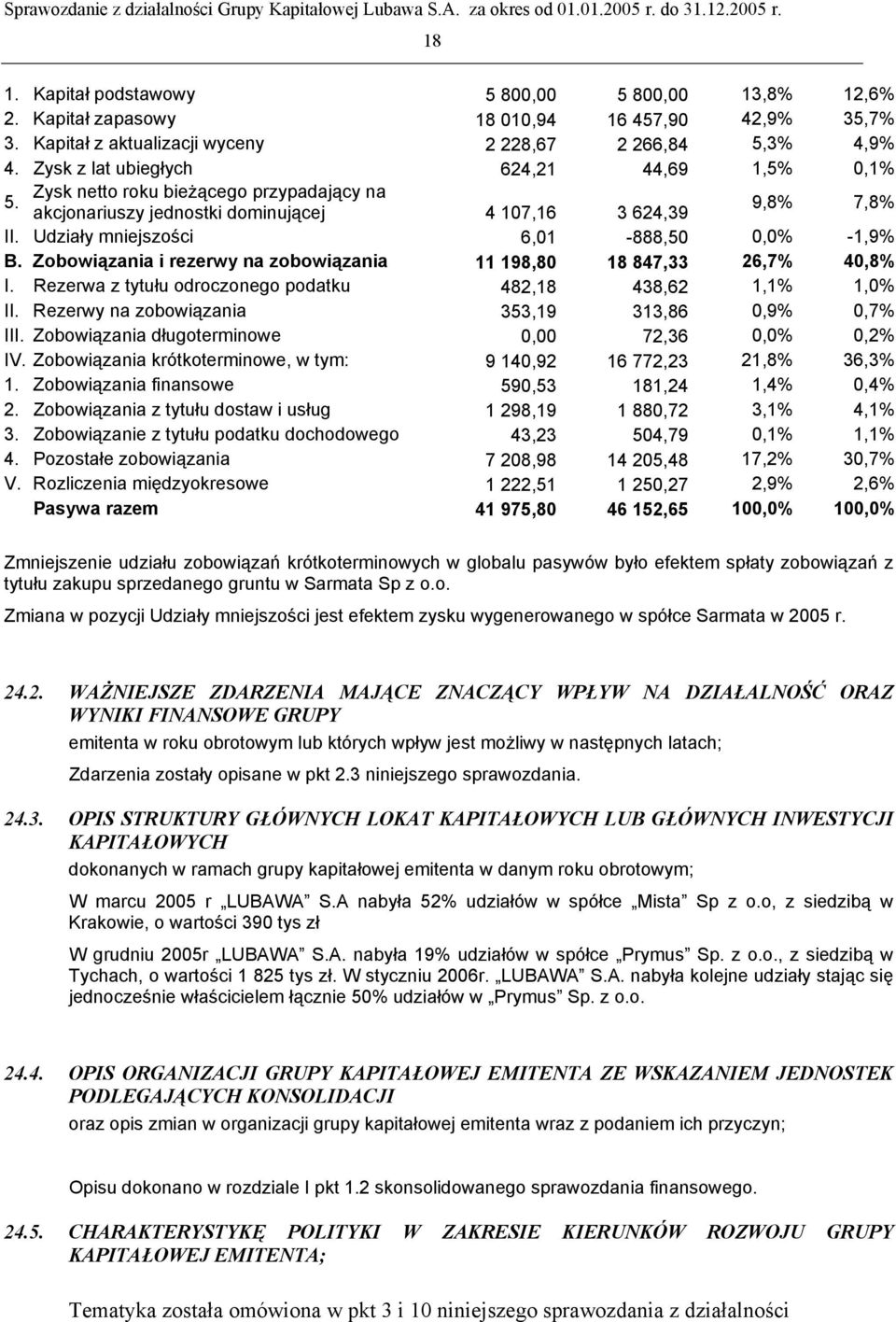 Udziały mniejszości 6,01-888,50 0,0% -1,9% B. Zobowiązania i rezerwy na zobowiązania 11 198,80 18 847,33 26,7% 40,8% I. Rezerwa z tytułu odroczonego podatku 482,18 438,62 1,1% 1,0% II.