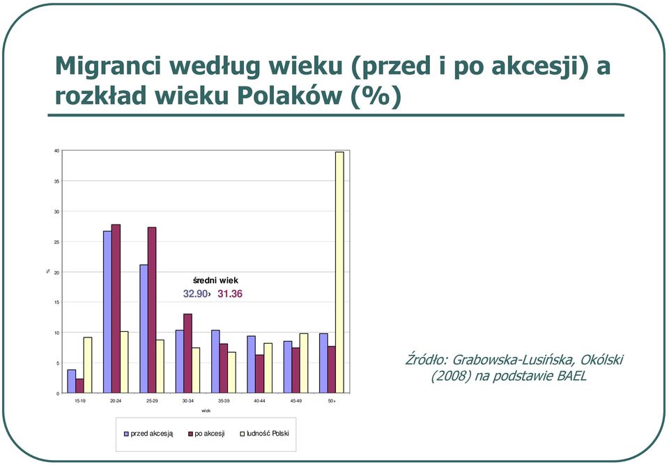 Grabowska-Lusińska, Okólski (2008) na podstawie BAEL 0 15-19 20-24