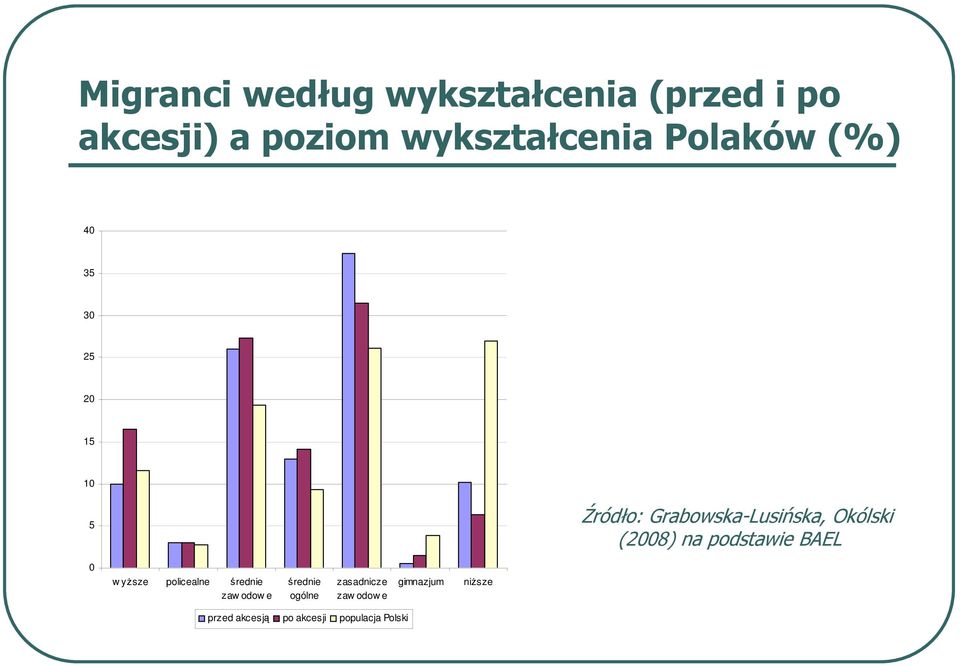 (2008) na podstawie BAEL 0 w yższe policealne średnie zaw odow e średnie