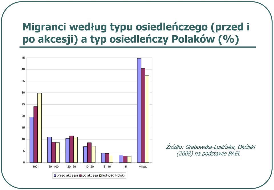 Grabowska-Lusińska, Okólski (2008) na podstawie BAEL 0 100+