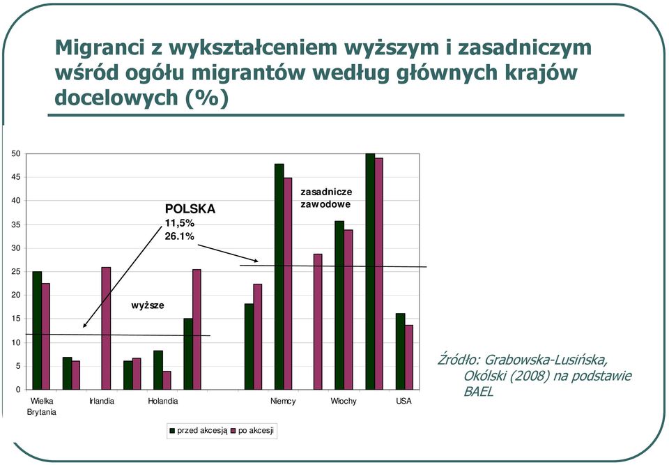 zawodowe 25 20 15 wyższe 10 5 0 Wielka Brytania Irlandia Holandia Niemcy Włochy