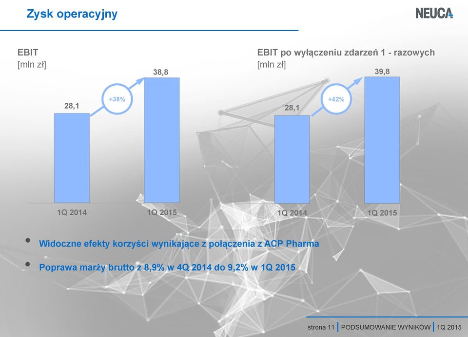 efekty korzyści wynikające z połączenia z ACP Pharma Poprawa marży brutto