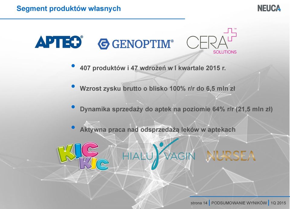 Wzrost zysku brutto o blisko 100% r/r do 6,5 mln zł Dynamika