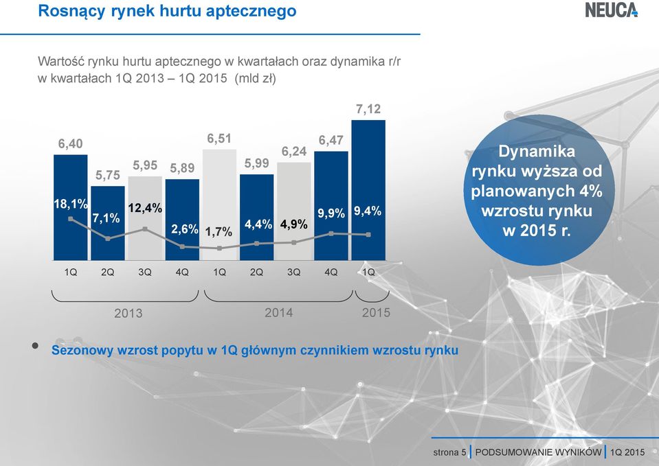 9,9% 9,4% Dynamika rynku wyższa od planowanych 4% wzrostu rynku w 2015 r.