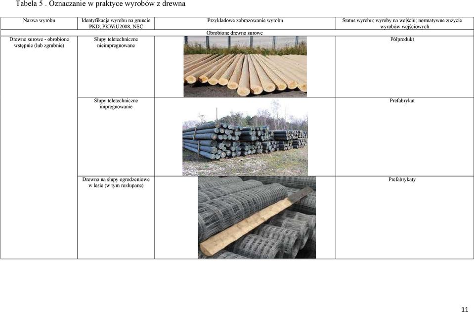 Identyfikacja wyrobu na gruncie PKD; PKWiU2008, NSC Słupy teletechniczne nieimpregnowane Przykładowe zobrazowanie