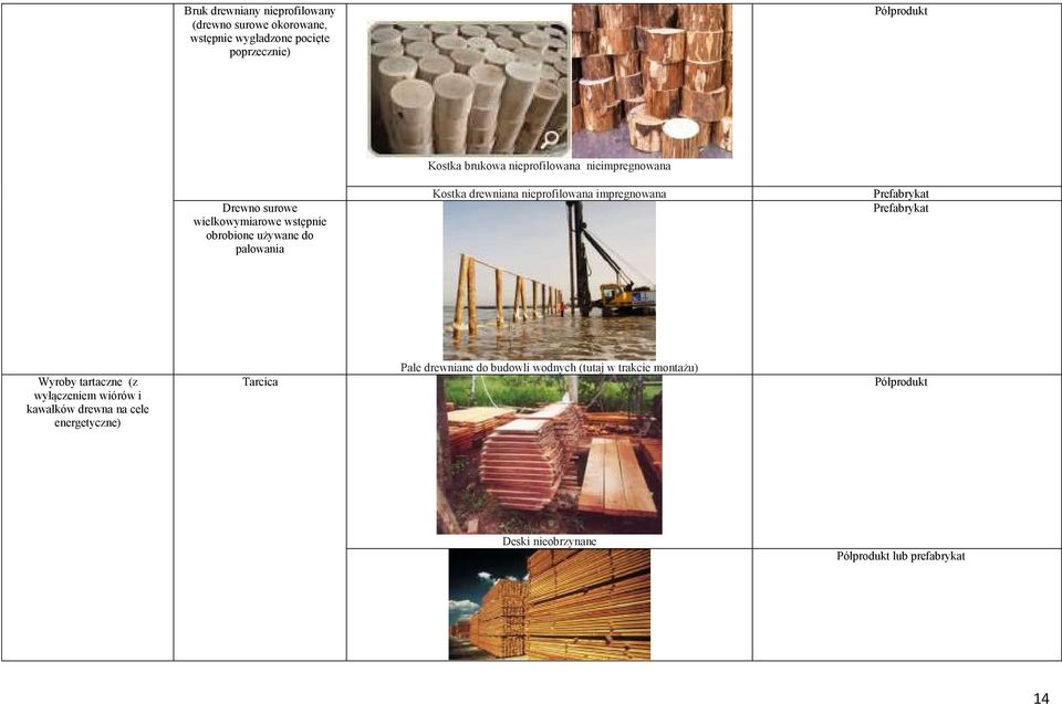 nieprofilowana impregnowana Prefabrykat Prefabrykat Wyroby tartaczne (z wyłączeniem wiórów i kawałków drewna na cele