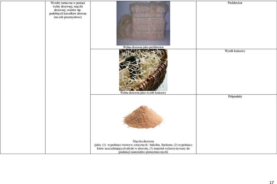 Wełna drzewna jako wyrób końcowy Półprodukt Mączka drzewna (jako: (1) wypełniacz tworzyw sztucznych :