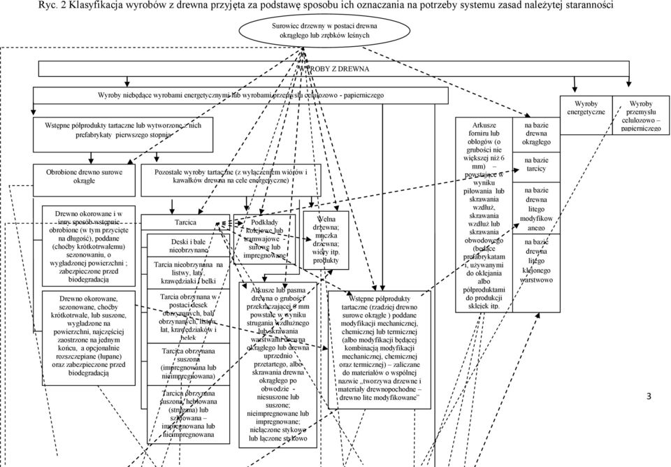 przed biodegradacją Wyroby niebędące wyrobami energetycznymi lub wyrobami przemysłu celulozowo - papierniczego Wstępne półprodukty tartaczne lub wytworzone z nich prefabrykaty pierwszego stopnia